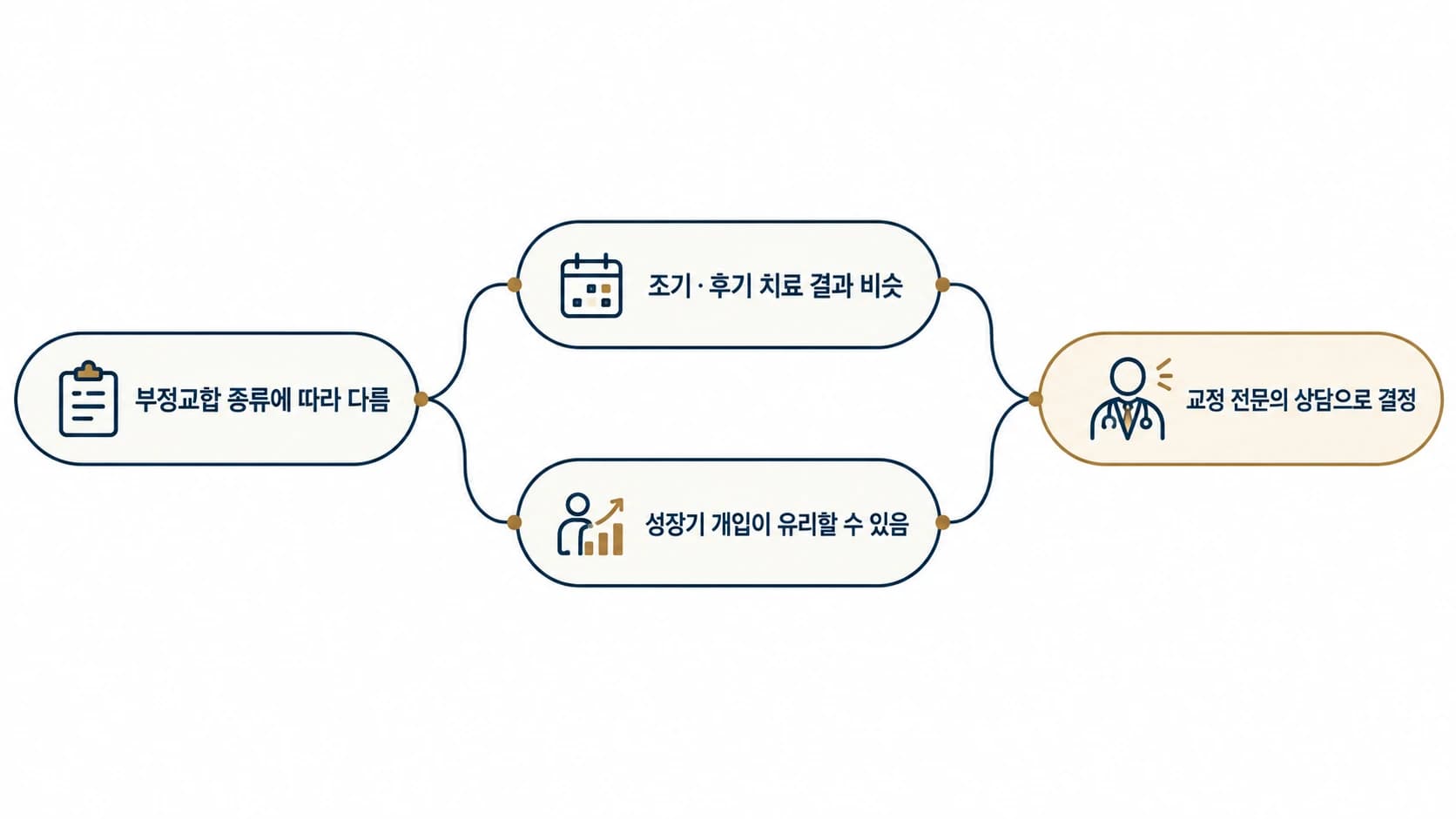 부정교합 종류에 따라 치료 시기 권장이 달라지고, 결국 교정 전문의 상담을 통해 결정된다는 분기형 개념도