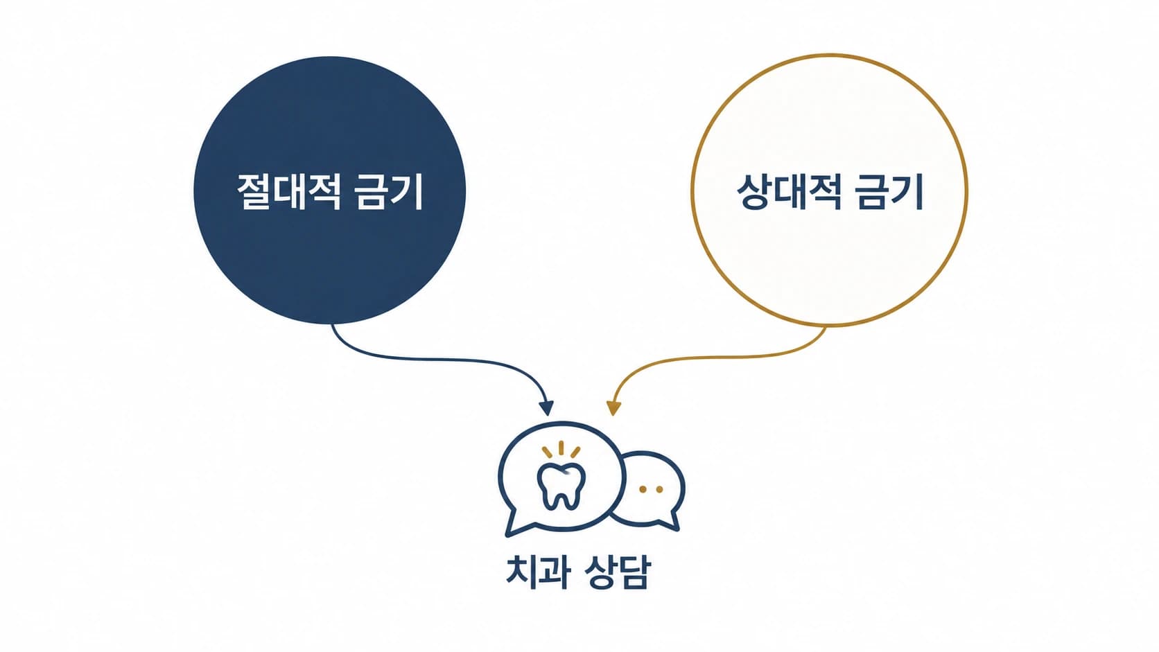 임플란트 금기 사항이 절대적 금기와 상대적 금기 두 단계로 나뉘며, 모두 치과 상담을 통해 확인해야 한다는 개념을 보여주는 도식